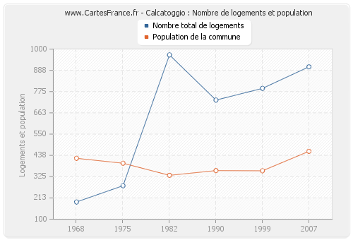 Calcatoggio : Nombre de logements et population