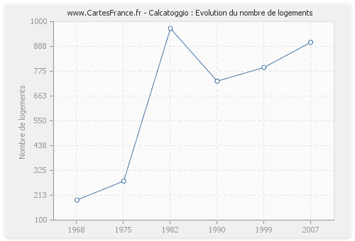 Calcatoggio : Evolution du nombre de logements