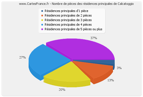 Nombre de pièces des résidences principales de Calcatoggio