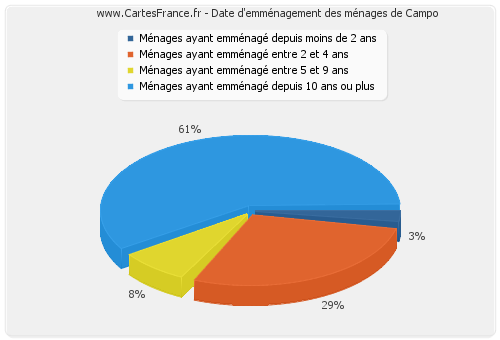 Date d'emménagement des ménages de Campo