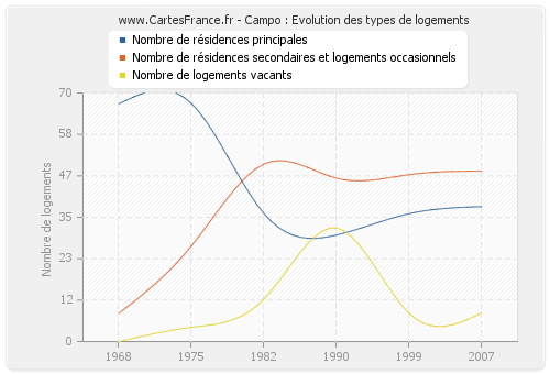 Campo : Evolution des types de logements