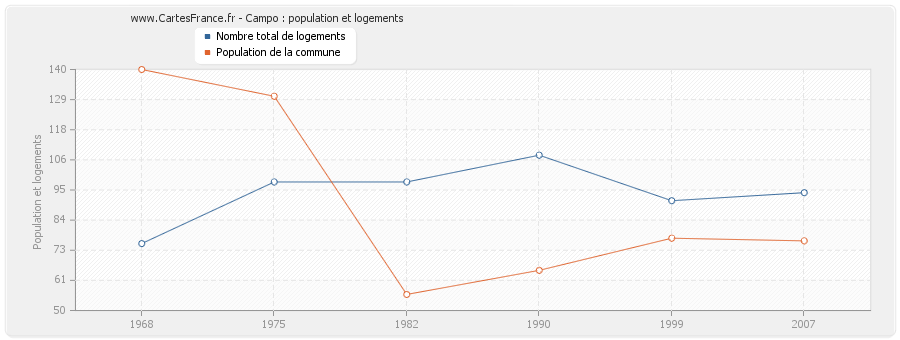 Campo : population et logements