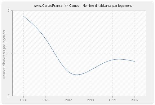 Campo : Nombre d'habitants par logement