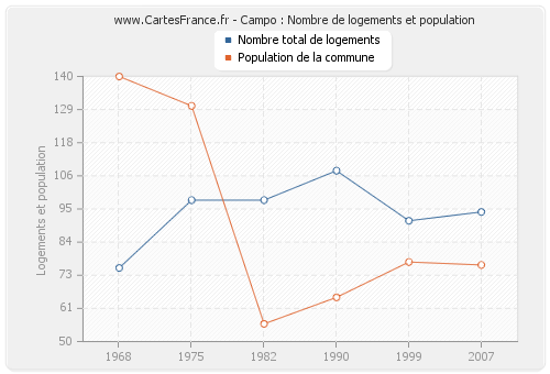 Campo : Nombre de logements et population