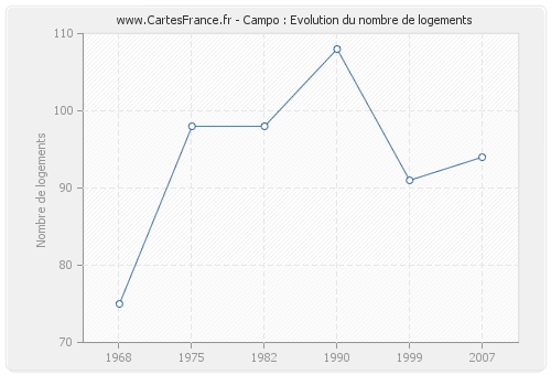 Campo : Evolution du nombre de logements