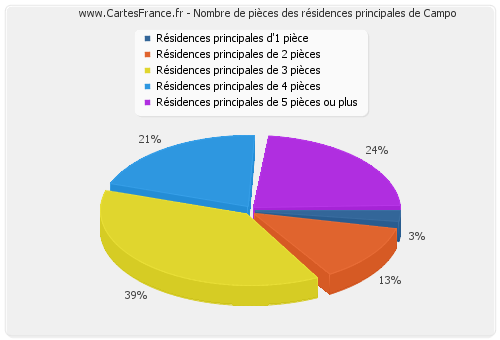 Nombre de pièces des résidences principales de Campo