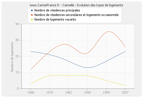 Cannelle : Evolution des types de logements