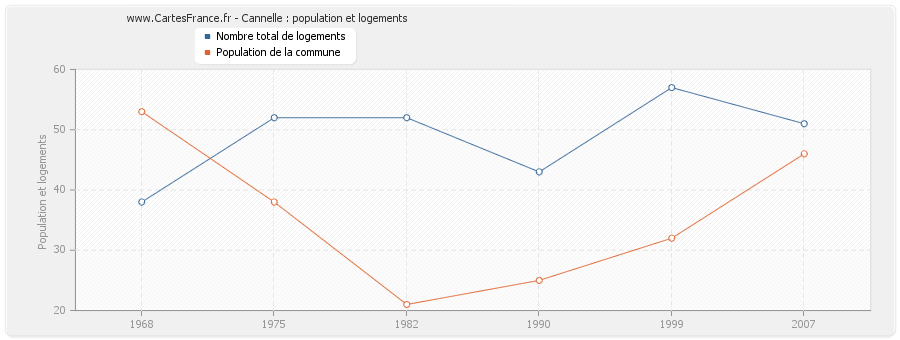 Cannelle : population et logements