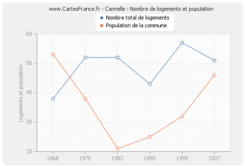 Cannelle : Nombre de logements et population