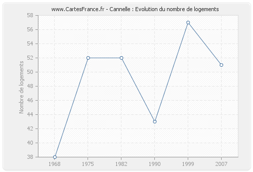 Cannelle : Evolution du nombre de logements