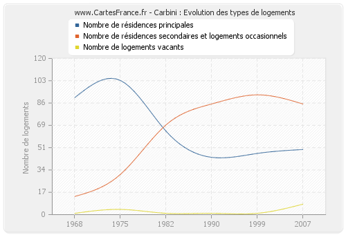 Carbini : Evolution des types de logements