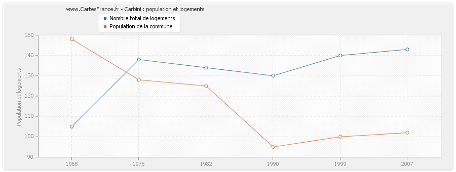 Carbini : population et logements