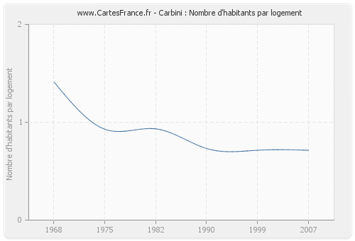 Carbini : Nombre d'habitants par logement