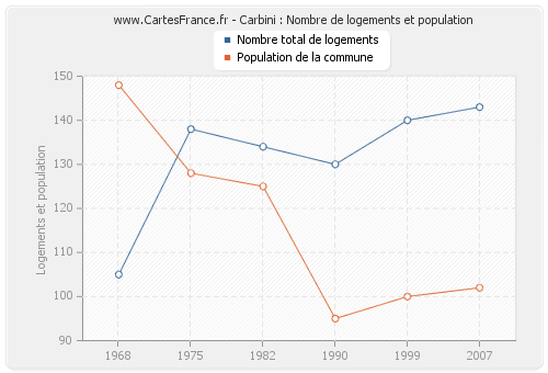Carbini : Nombre de logements et population