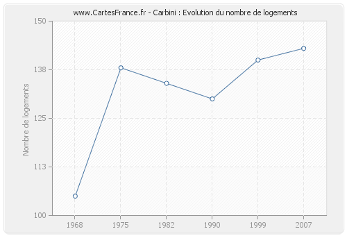 Carbini : Evolution du nombre de logements