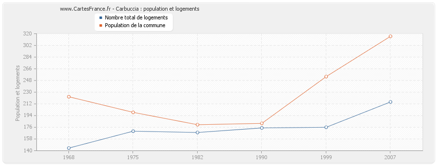 Carbuccia : population et logements