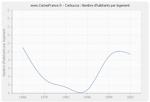 Carbuccia : Nombre d'habitants par logement