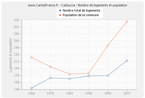Carbuccia : Nombre de logements et population