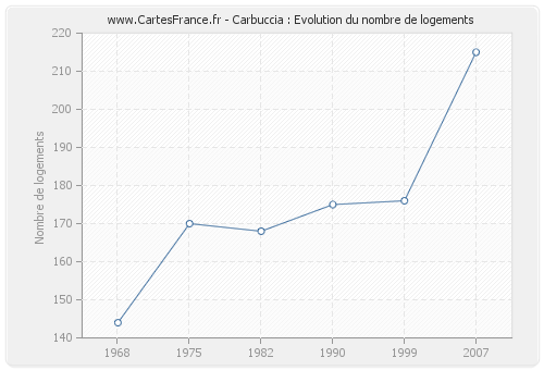 Carbuccia : Evolution du nombre de logements