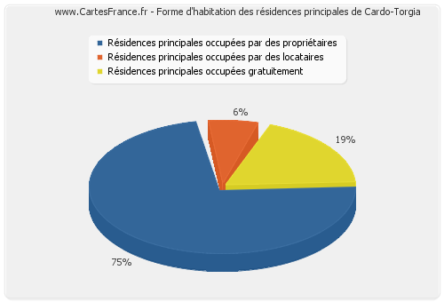 Forme d'habitation des résidences principales de Cardo-Torgia