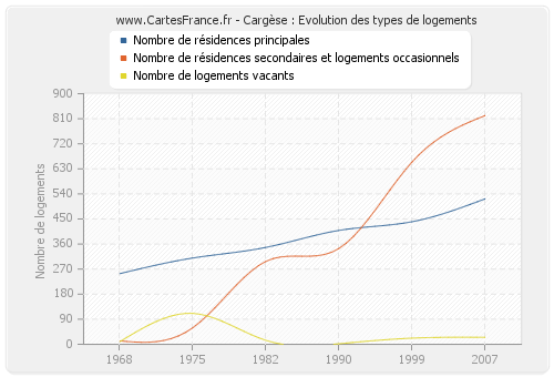 Cargèse : Evolution des types de logements