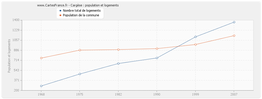 Cargèse : population et logements