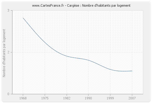 Cargèse : Nombre d'habitants par logement
