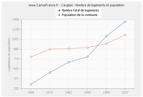 Cargèse : Nombre de logements et population