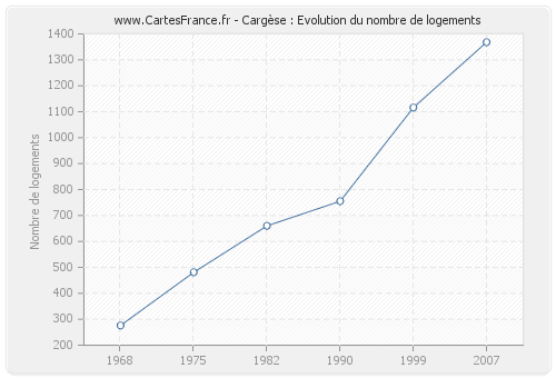 Cargèse : Evolution du nombre de logements