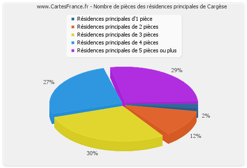 Nombre de pièces des résidences principales de Cargèse