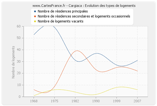 Cargiaca : Evolution des types de logements