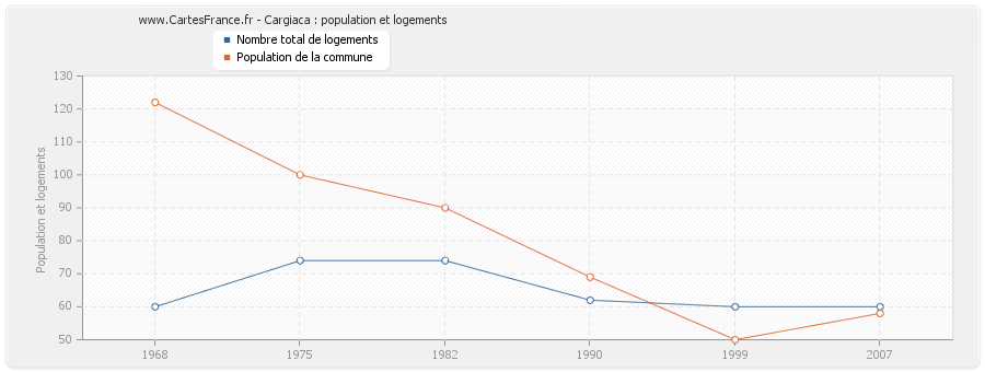 Cargiaca : population et logements