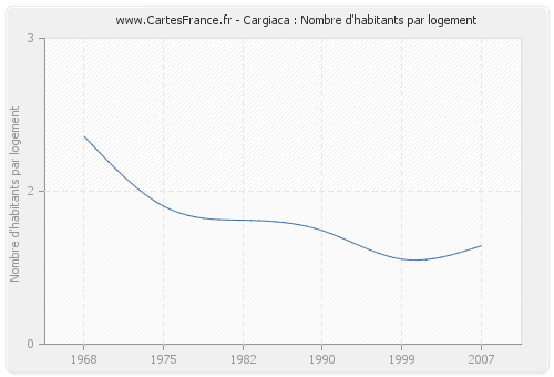 Cargiaca : Nombre d'habitants par logement