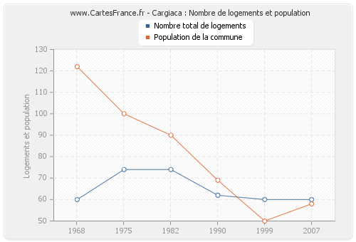 Cargiaca : Nombre de logements et population