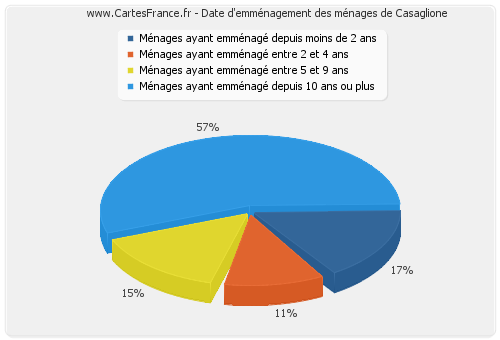 Date d'emménagement des ménages de Casaglione