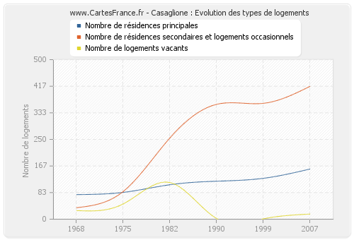 Casaglione : Evolution des types de logements