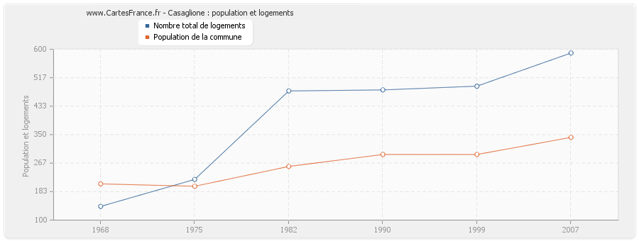 Casaglione : population et logements