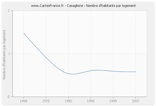 Casaglione : Nombre d'habitants par logement