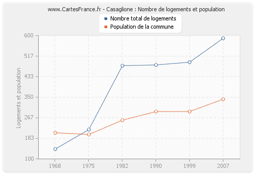 Casaglione : Nombre de logements et population