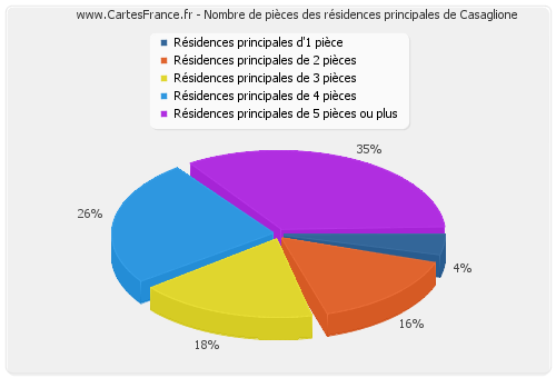 Nombre de pièces des résidences principales de Casaglione