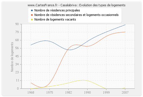 Casalabriva : Evolution des types de logements