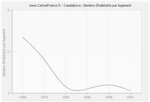 Casalabriva : Nombre d'habitants par logement