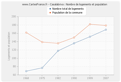 Casalabriva : Nombre de logements et population