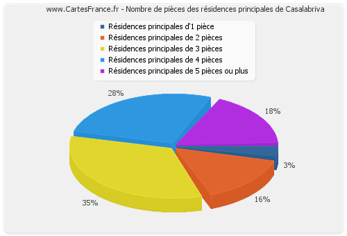 Nombre de pièces des résidences principales de Casalabriva