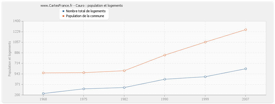 Cauro : population et logements