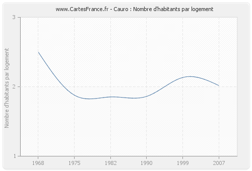 Cauro : Nombre d'habitants par logement