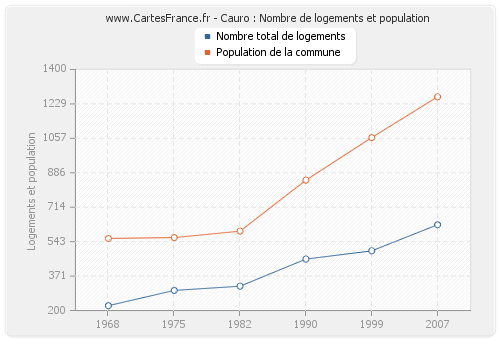 Cauro : Nombre de logements et population
