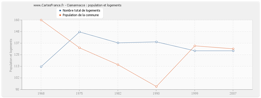 Ciamannacce : population et logements