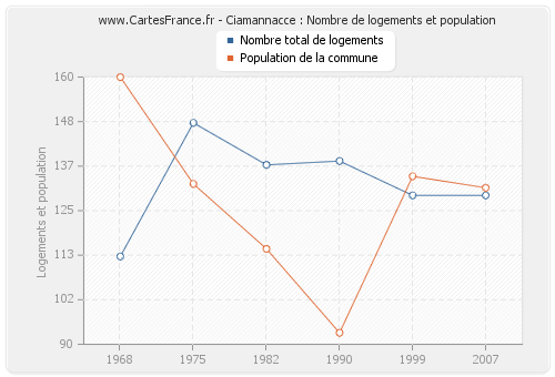 Ciamannacce : Nombre de logements et population