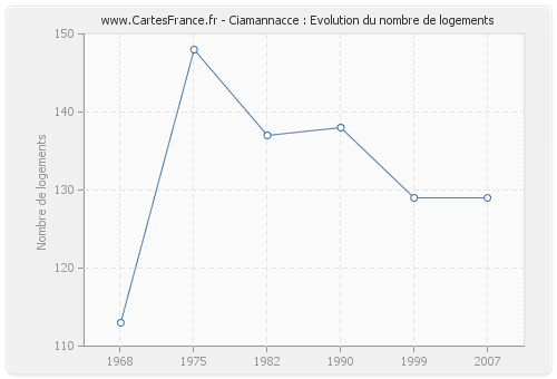 Ciamannacce : Evolution du nombre de logements